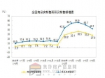 國家統(tǒng)計局：上半年商品房銷售面積同比增27.9%