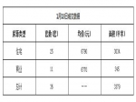 2019年1月18日焦作新房住宅網(wǎng)簽25套均價(jià)6790元