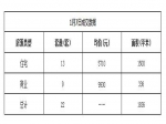 2019年1月7日焦作新房住宅網(wǎng)簽13套均價5710元