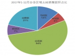 2017焦作樓市年終盤點(diǎn)：焦作市土地成交11宗，金額約27.4億元